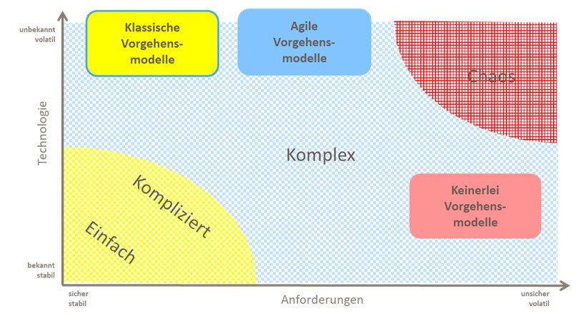 Agiles Projektmanagement Stacey Matrix